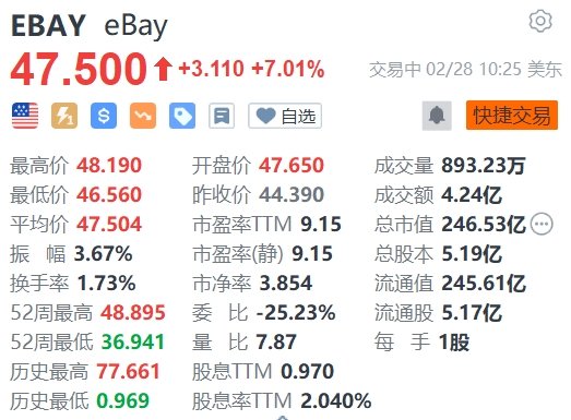 美股异动 | eBay涨超7% Q4业绩超预期 宣布20亿美元股票回购计划