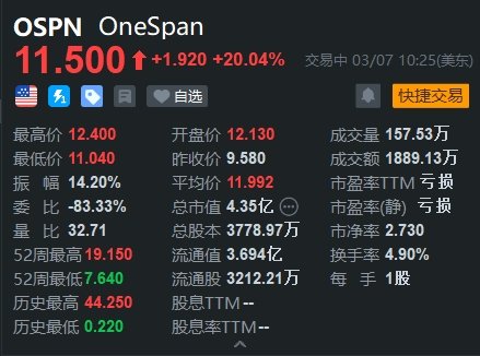 Q4业绩全面超预期 OneSpan大涨20%